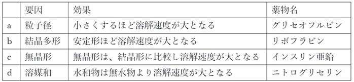 薬物の溶解速度に影響する要因 83回薬剤師国家試験問169